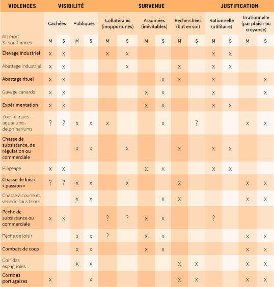 CLASSIFICATION DES VIOLENCES IMPOSÉES PAR L’HOMME AUX ANIMAUX