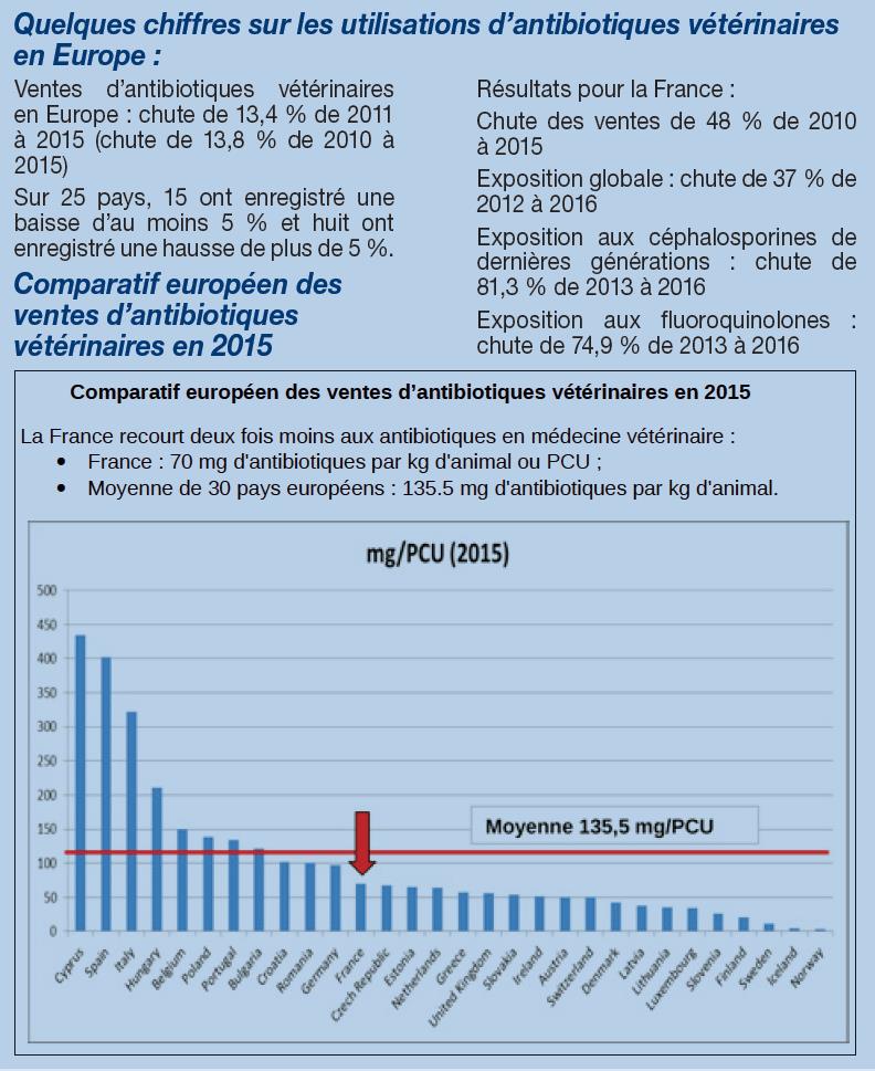 utilisation antibiotiques vétérinaires Europe