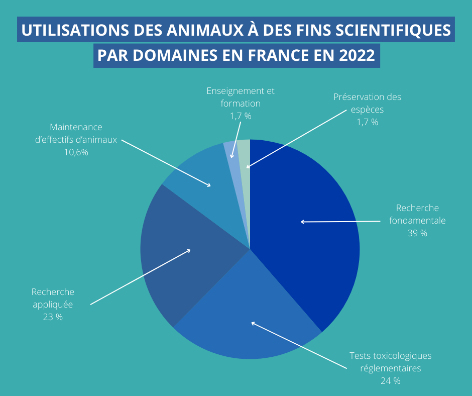 Domaines d'utilisation des animaux de laboratoire